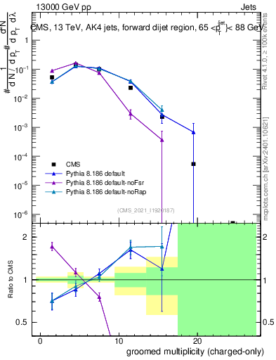 Plot of j.nch.g in 13000 GeV pp collisions