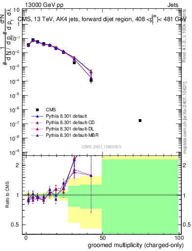 Plot of j.nch.g in 13000 GeV pp collisions