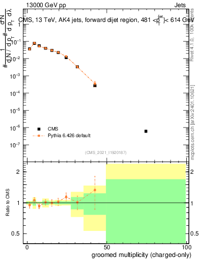 Plot of j.nch.g in 13000 GeV pp collisions