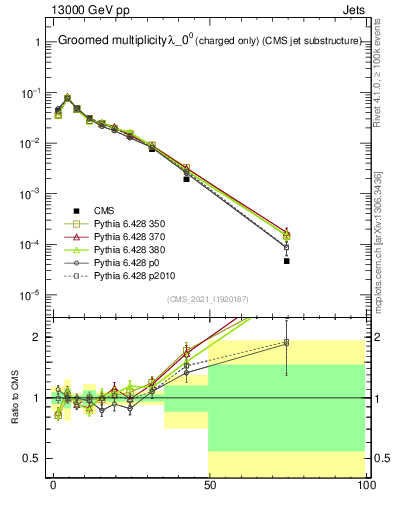 Plot of j.nch.g in 13000 GeV pp collisions