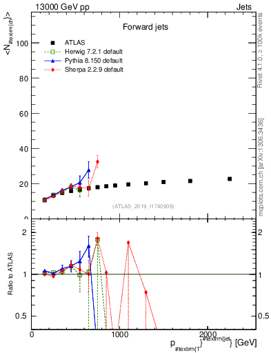 Plot of j.nch.mean-vs-j.pt in 13000 GeV pp collisions