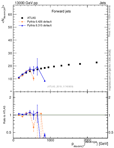 Plot of j.nch.mean-vs-j.pt in 13000 GeV pp collisions