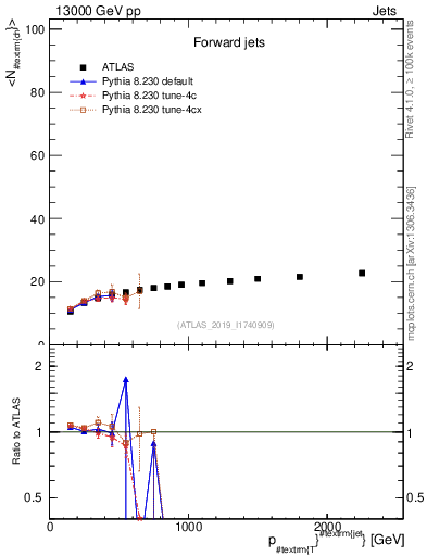 Plot of j.nch.mean-vs-j.pt in 13000 GeV pp collisions