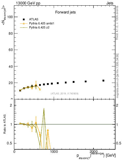 Plot of j.nch.mean-vs-j.pt in 13000 GeV pp collisions