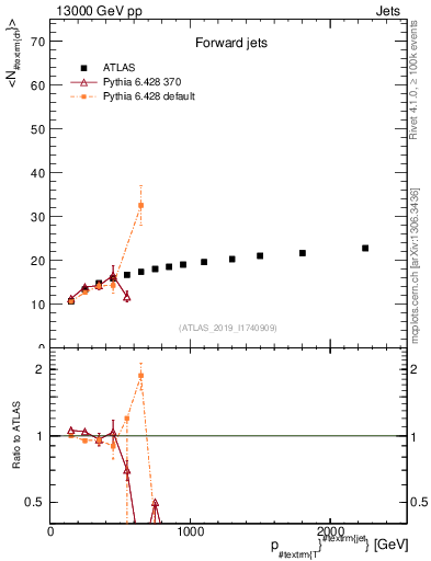 Plot of j.nch.mean-vs-j.pt in 13000 GeV pp collisions