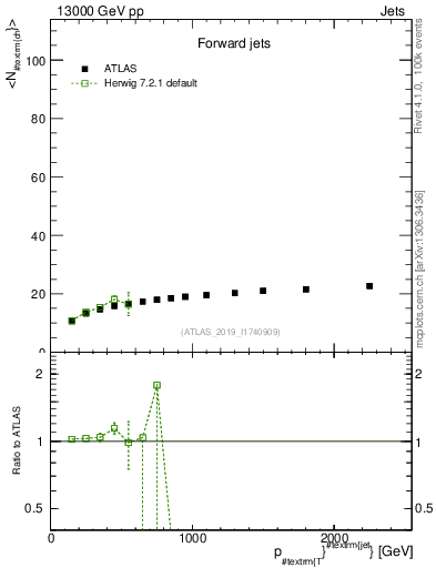 Plot of j.nch.mean-vs-j.pt in 13000 GeV pp collisions