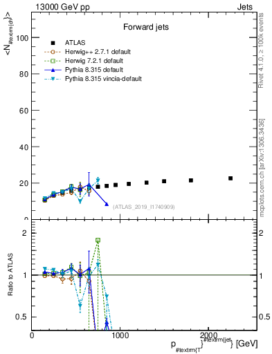 Plot of j.nch.mean-vs-j.pt in 13000 GeV pp collisions