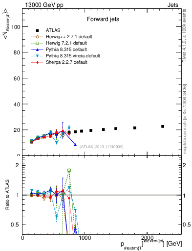 Plot of j.nch.mean-vs-j.pt in 13000 GeV pp collisions