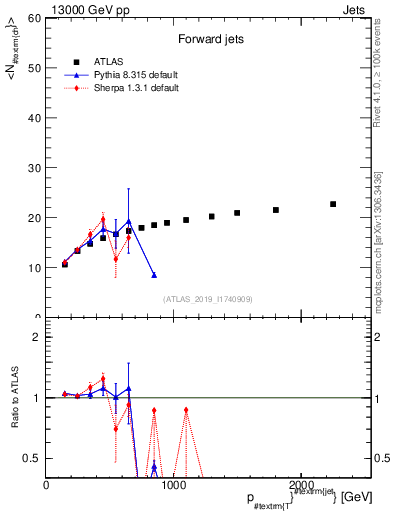 Plot of j.nch.mean-vs-j.pt in 13000 GeV pp collisions