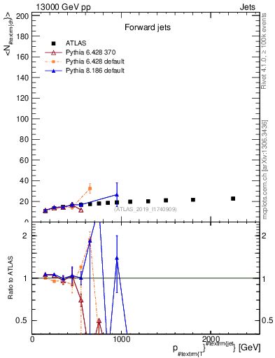 Plot of j.nch.mean-vs-j.pt in 13000 GeV pp collisions