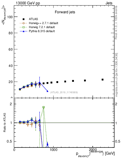 Plot of j.nch.mean-vs-j.pt in 13000 GeV pp collisions