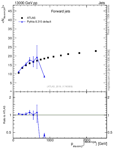 Plot of j.nch.mean-vs-j.pt in 13000 GeV pp collisions