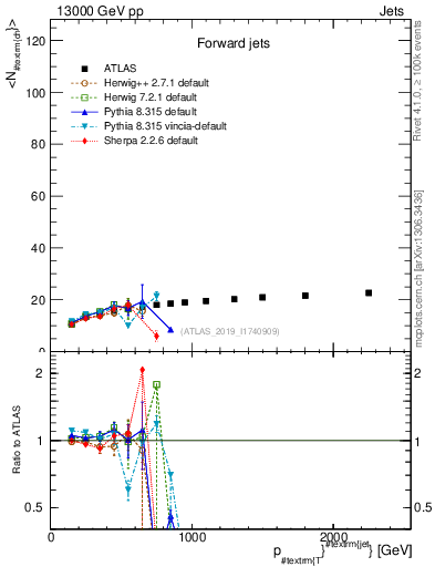 Plot of j.nch.mean-vs-j.pt in 13000 GeV pp collisions