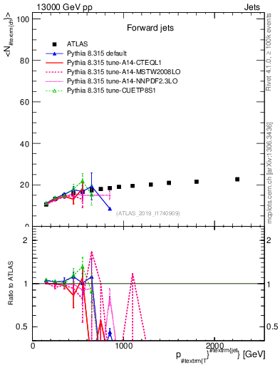 Plot of j.nch.mean-vs-j.pt in 13000 GeV pp collisions