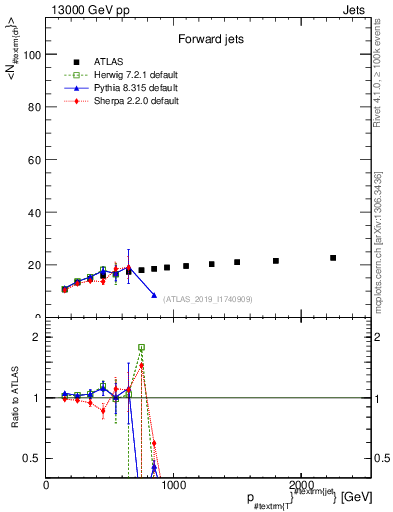 Plot of j.nch.mean-vs-j.pt in 13000 GeV pp collisions