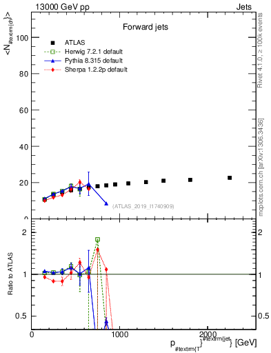 Plot of j.nch.mean-vs-j.pt in 13000 GeV pp collisions
