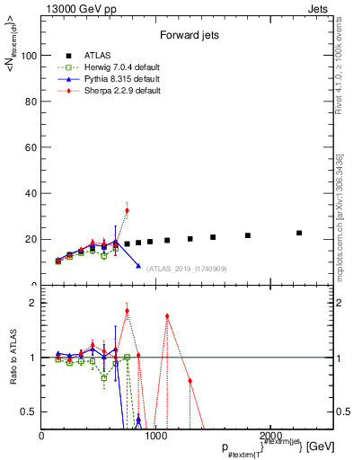 Plot of j.nch.mean-vs-j.pt in 13000 GeV pp collisions