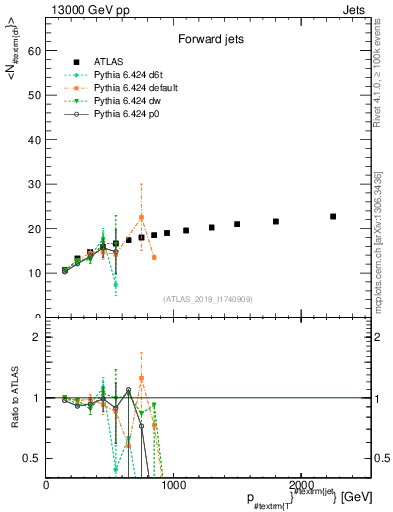 Plot of j.nch.mean-vs-j.pt in 13000 GeV pp collisions
