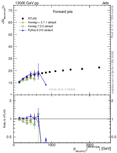 Plot of j.nch.mean-vs-j.pt in 13000 GeV pp collisions