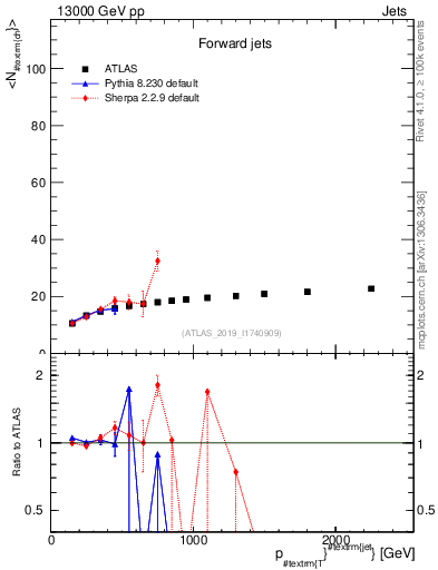 Plot of j.nch.mean-vs-j.pt in 13000 GeV pp collisions
