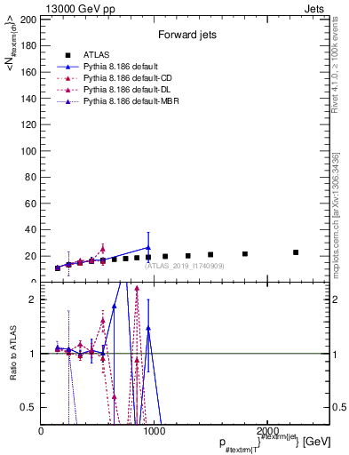 Plot of j.nch.mean-vs-j.pt in 13000 GeV pp collisions