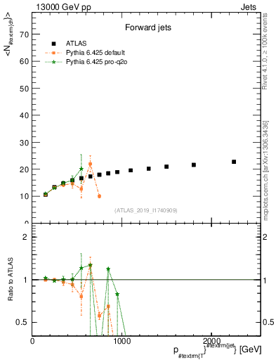 Plot of j.nch.mean-vs-j.pt in 13000 GeV pp collisions