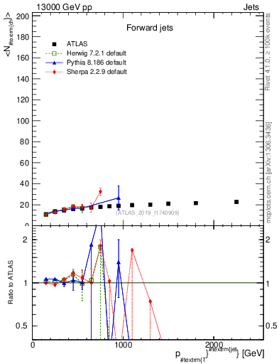 Plot of j.nch.mean-vs-j.pt in 13000 GeV pp collisions
