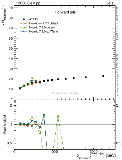 Plot of j.nch.mean-vs-j.pt in 13000 GeV pp collisions