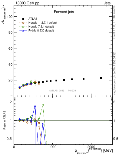 Plot of j.nch.mean-vs-j.pt in 13000 GeV pp collisions