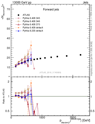 Plot of j.nch.mean-vs-j.pt in 13000 GeV pp collisions