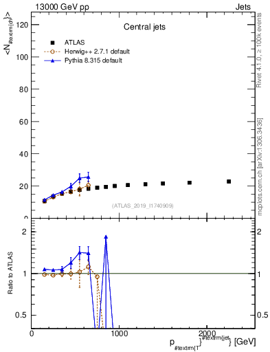 Plot of j.nch.mean-vs-j.pt in 13000 GeV pp collisions