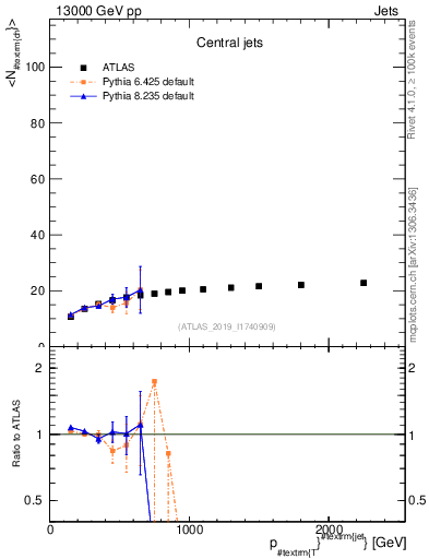 Plot of j.nch.mean-vs-j.pt in 13000 GeV pp collisions