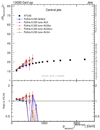 Plot of j.nch.mean-vs-j.pt in 13000 GeV pp collisions