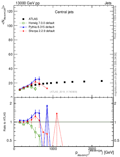 Plot of j.nch.mean-vs-j.pt in 13000 GeV pp collisions