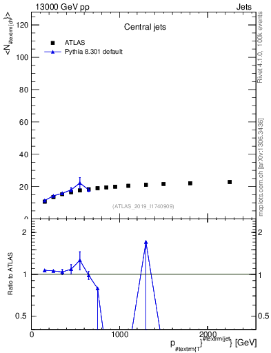Plot of j.nch.mean-vs-j.pt in 13000 GeV pp collisions