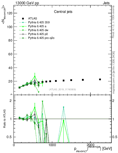 Plot of j.nch.mean-vs-j.pt in 13000 GeV pp collisions