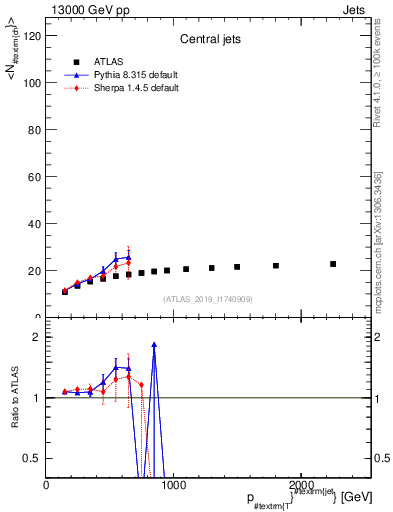 Plot of j.nch.mean-vs-j.pt in 13000 GeV pp collisions