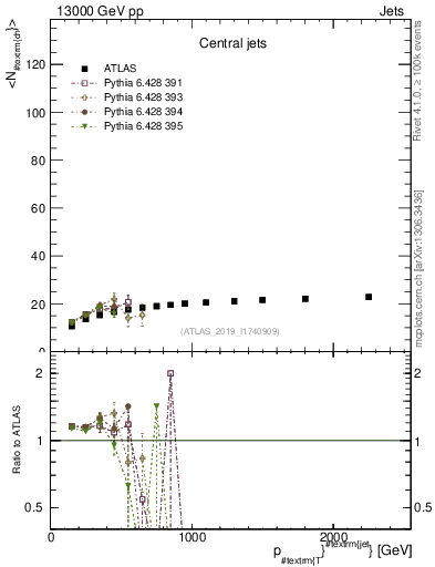 Plot of j.nch.mean-vs-j.pt in 13000 GeV pp collisions