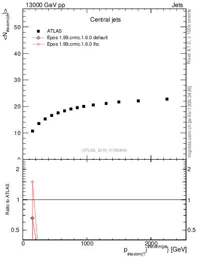 Plot of j.nch.mean-vs-j.pt in 13000 GeV pp collisions