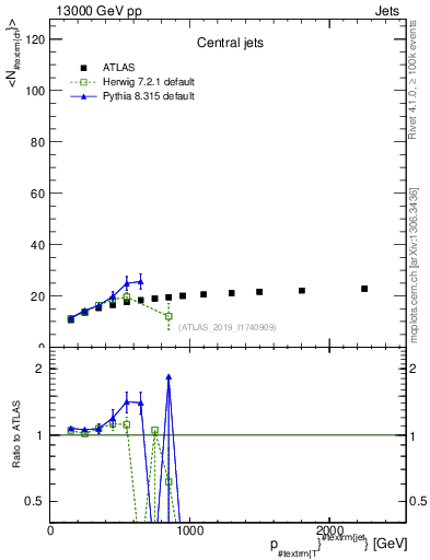 Plot of j.nch.mean-vs-j.pt in 13000 GeV pp collisions