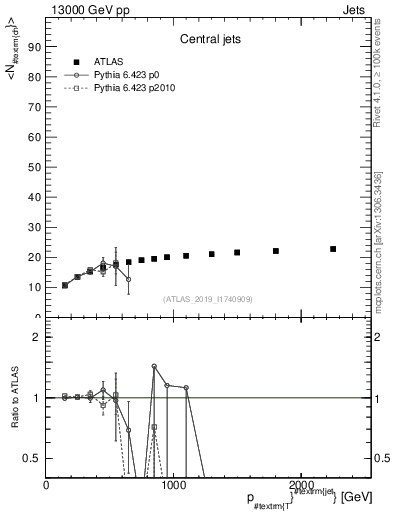 Plot of j.nch.mean-vs-j.pt in 13000 GeV pp collisions