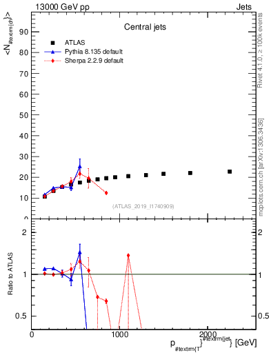 Plot of j.nch.mean-vs-j.pt in 13000 GeV pp collisions
