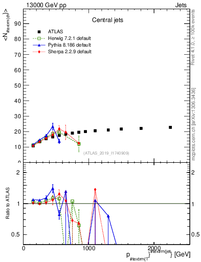 Plot of j.nch.mean-vs-j.pt in 13000 GeV pp collisions