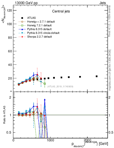 Plot of j.nch.mean-vs-j.pt in 13000 GeV pp collisions