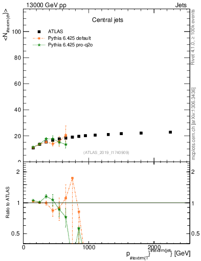 Plot of j.nch.mean-vs-j.pt in 13000 GeV pp collisions