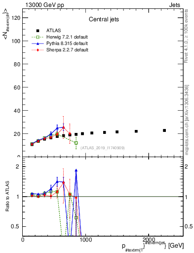 Plot of j.nch.mean-vs-j.pt in 13000 GeV pp collisions