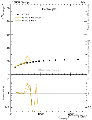 Plot of j.nch.mean-vs-j.pt in 13000 GeV pp collisions