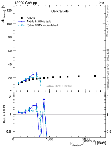 Plot of j.nch.mean-vs-j.pt in 13000 GeV pp collisions