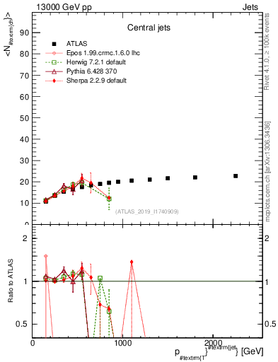 Plot of j.nch.mean-vs-j.pt in 13000 GeV pp collisions