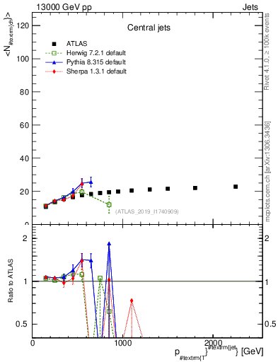 Plot of j.nch.mean-vs-j.pt in 13000 GeV pp collisions